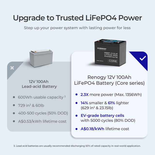 Renogy CORE Series 12Volt 100Ah Lithium Iron Phosphate Battery