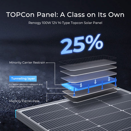 Renogy 12Volt 100W Rigid Solar Panel(16BB N-Type)