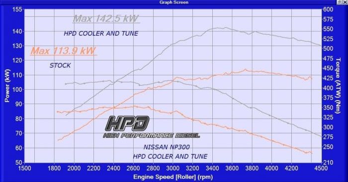 High Performance Diesel Nissan Navara Intercooler NP300