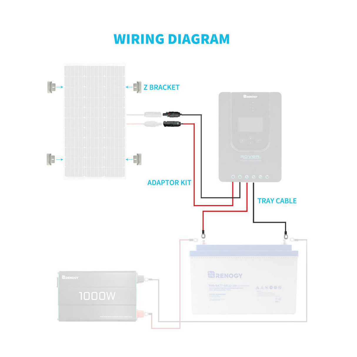 Renogy Solar Wiring and Mounting Kit for 100Watt Solar