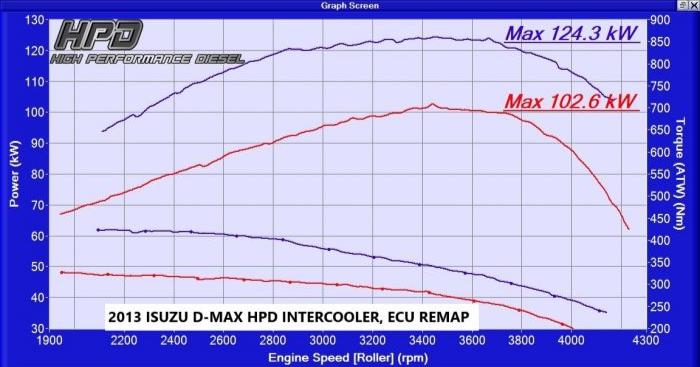 High Performance Diesel Isuzu D-Max / MUX Intercooler 3.0 Lt 2012-2016