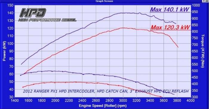 High Performance Diesel Ford Ranger/Everest Intercooler PX1/2/3 3.2 Lt